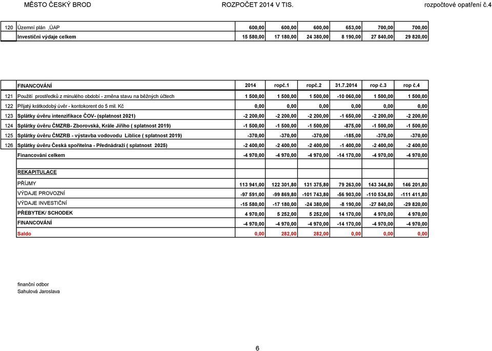 Kč 0,00 0,00 0,00 0,00 0,00 0,00 123 Splátky úvěru intenzifikace ČOV- (splatnost 2021) -2 200,00-2 200,00-2 200,00-1 650,00-2 200,00-2 200,00 124 Splátky úvěru ČMZRB- Zborovská, Krále Jiřího (