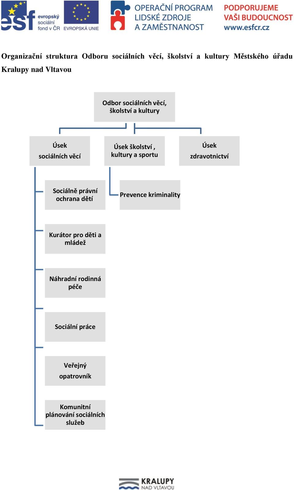 sportu Úsek zdravotnictví Sociálně právní ochrana dětí Prevence kriminality Kurátor pro děti a