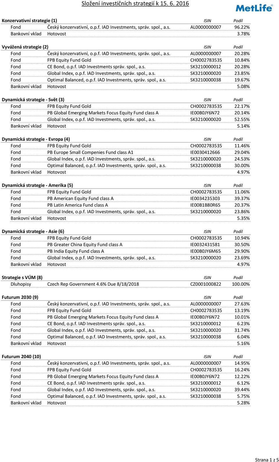 spol., a.s. SK3210000012 20.28% Fond Global Index, o.p.f. IAD Investments, správ. spol., a.s. SK3210000020 23.85% Fond Optimal Balanced, o.p.f. IAD Investments, správ. spol., a.s. SK3210000038 19.