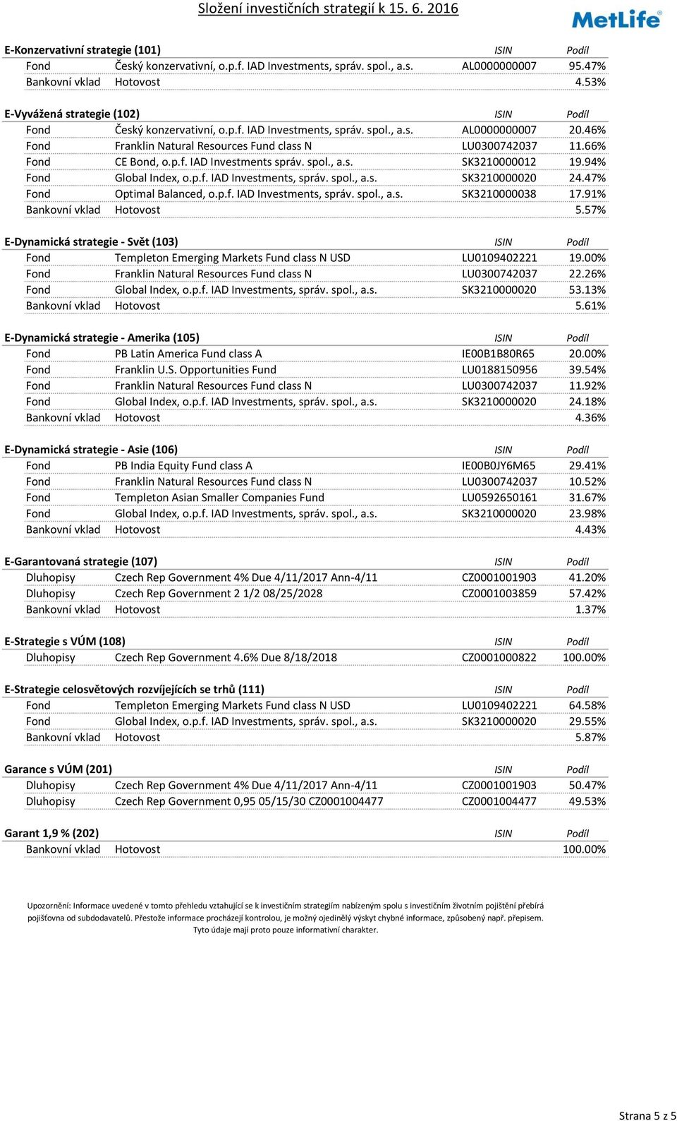 66% Fond CE Bond, o.p.f. IAD Investments správ. spol., a.s. SK3210000012 19.94% Fond Global Index, o.p.f. IAD Investments, správ. spol., a.s. SK3210000020 24.47% Fond Optimal Balanced, o.p.f. IAD Investments, správ. spol., a.s. SK3210000038 17.