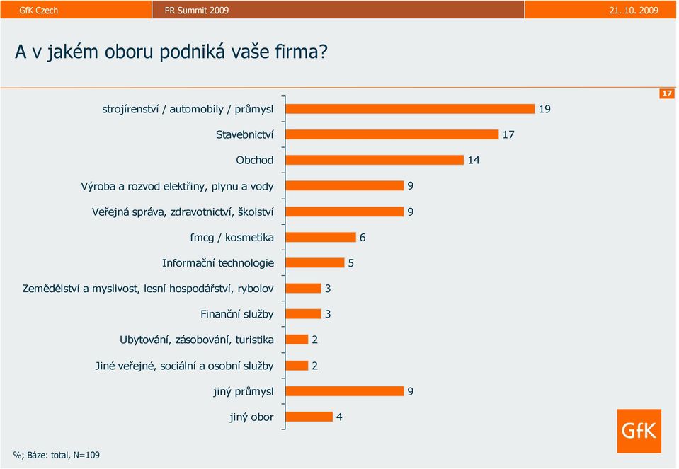 vody Veřejná správa, zdravotnictví, školství 9 9 fmcg / kosmetika 6 Informační technologie 5 Zemědělství a