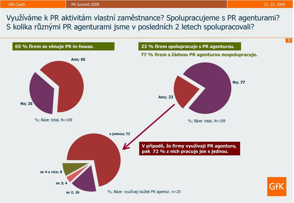 Ano; 65 23 % firem spolupracuje s PR agenturou. 77 % firem s žádnou PR agenturou nespolupracuje.