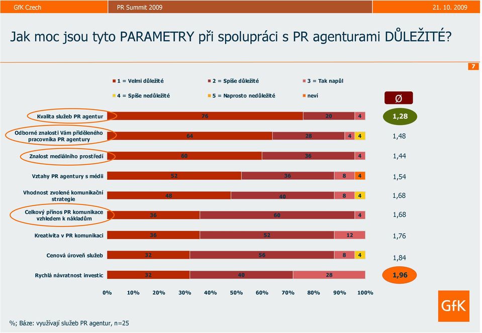 přiděleného pracovníka PR agentury 6 2 1, Znalost mediálního prostředí 60 36 1, Vztahy PR agentury s médii 52 36 1,5 Vhodnost zvolené komunikační strategie 0 1,6