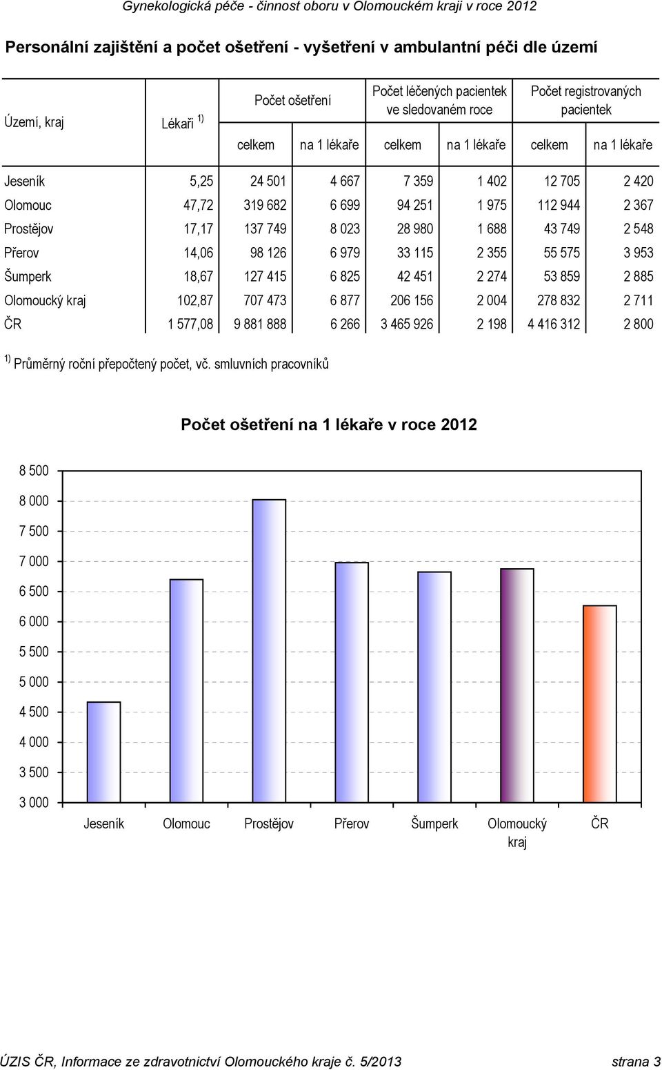 127 415 6 825 42 451 2 274 53 859 2 885 Olomoucký kraj 102,87 707 473 6 877 206 156 2 004 278 832 2 711 1 577,08 9 881 888 6 266 3 465 926 2 198 4 416 312 2 800 1) Průměrný roční přepočtený počet, vč.