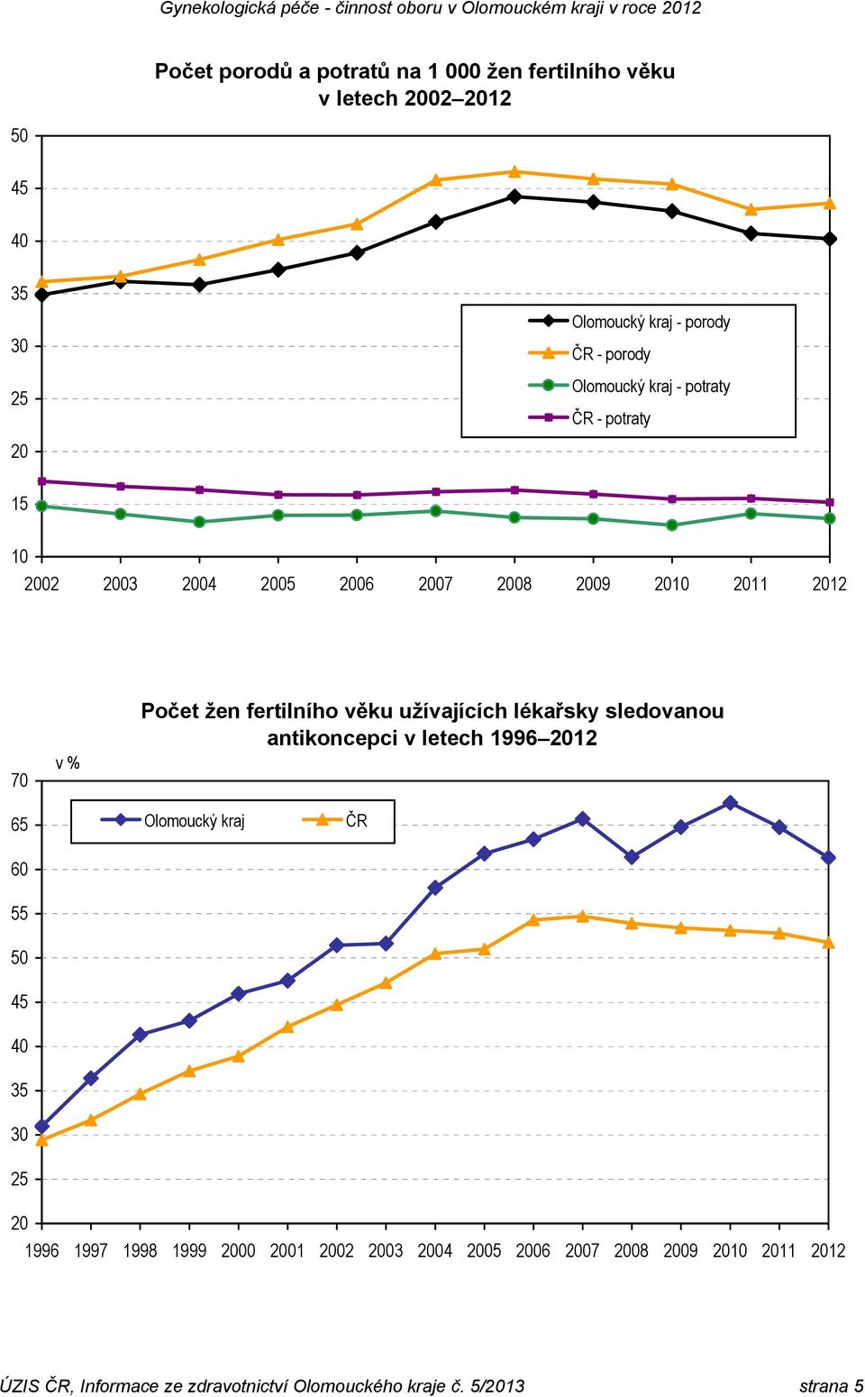 věku užívajících lékařsky sledovanou antikoncepci v letech 1996 2012 65 60 55 50 45 40 35 30 25 Olomoucký kraj 20 1996 1997 1998