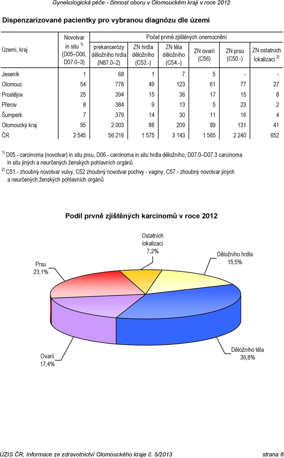 -) ZN ostatních lokalizací 2) Jeseník 1 68 1 7 5 - - Olomouc 54 778 49 123 61 77 27 Prostějov 25 394 15 36 17 15 8 Přerov 8 384 9 13 5 23 2 Šumperk 7 379 14 30 11 16 4 Olomoucký kraj 95 2 003 88 209