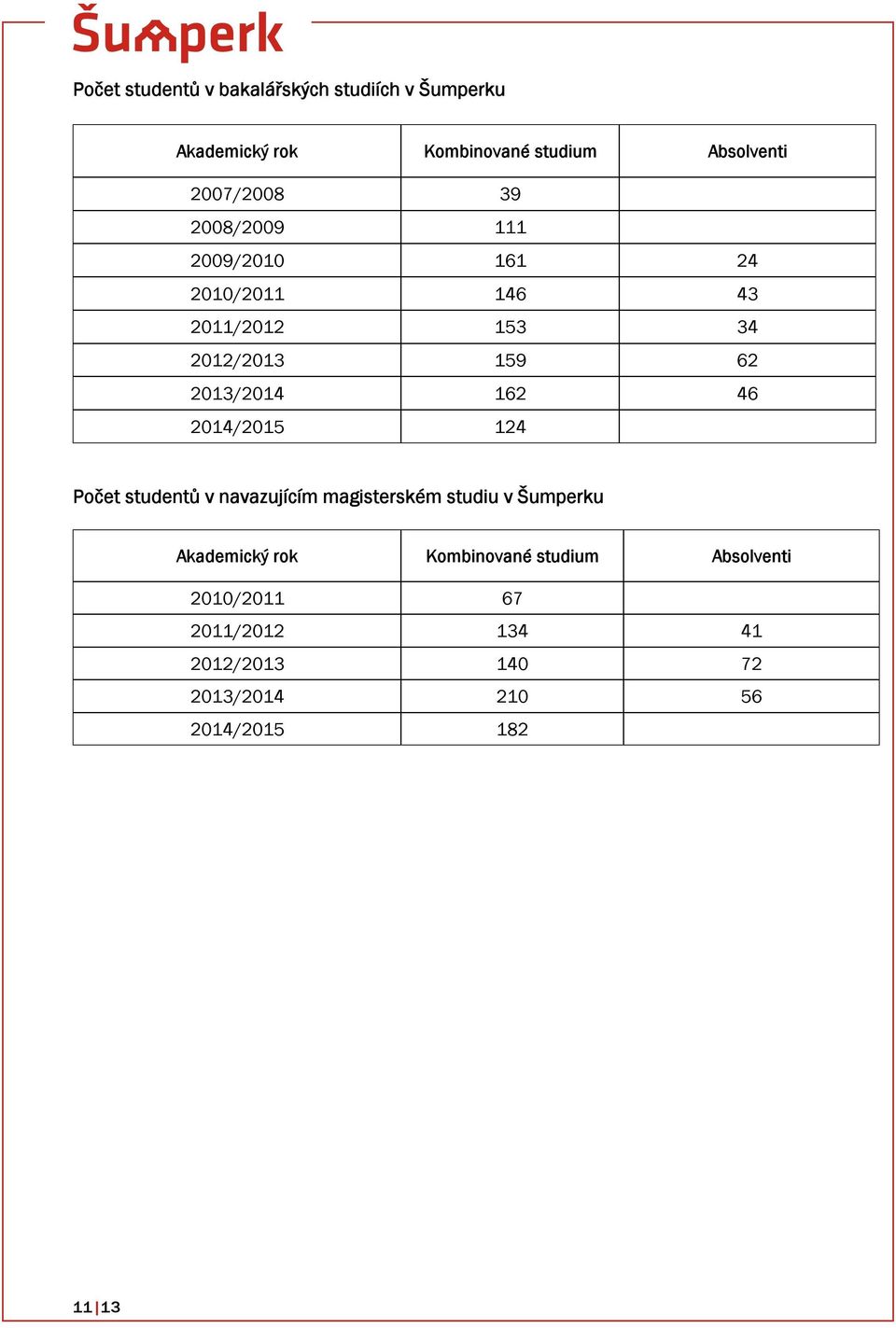 20 162 46 20/2015 124 studentů v navazujícím magisterském studiu v Šumperku Akademický rok