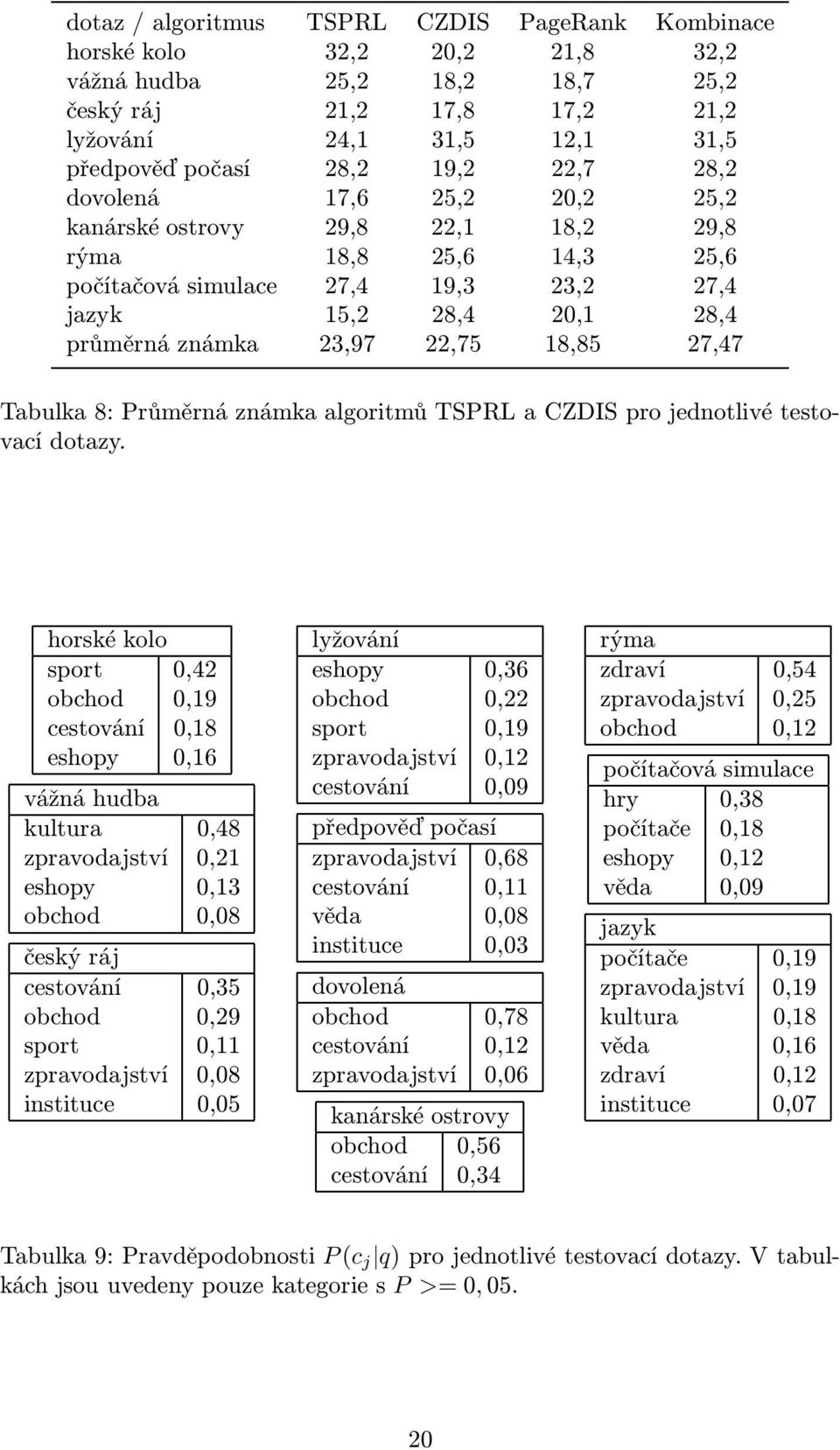 18,85 27,47 Tabulka 8: Průměrná známka algoritmů TSPRL a CZDIS pro jednotlivé testovací dotazy.