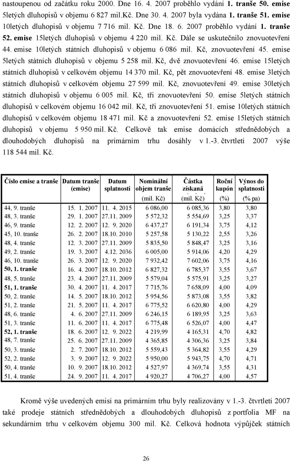 emise 10letých státních dluhopisů v objemu 6 086 mil. Kč, znovuotevření 45. emise 5letých státních dluhopisů v objemu 5 258 mil. Kč, dvě znovuotevření 46.