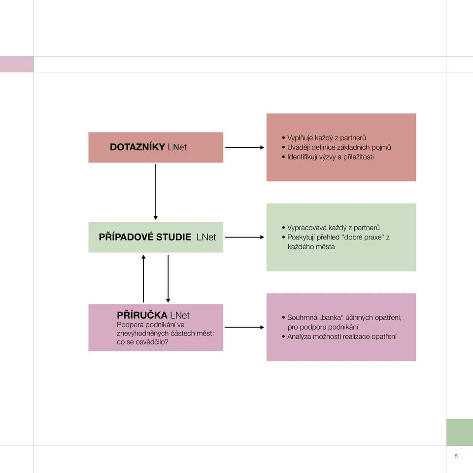 praxe z každého města PŘÍRUČKA LNet Podpora podnikání ve znevýhodněných částech měst: co se