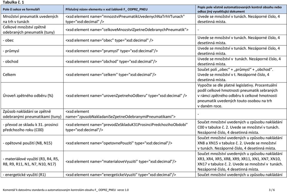 name="celkovemnozstvizpetneodebranychpneumatik"> obec <xsd:element name="obec" type="xsd:decimal" průmysl <xsd:element name="prumysl" type="xsd:decimal" obchod <xsd:element name="obchod"