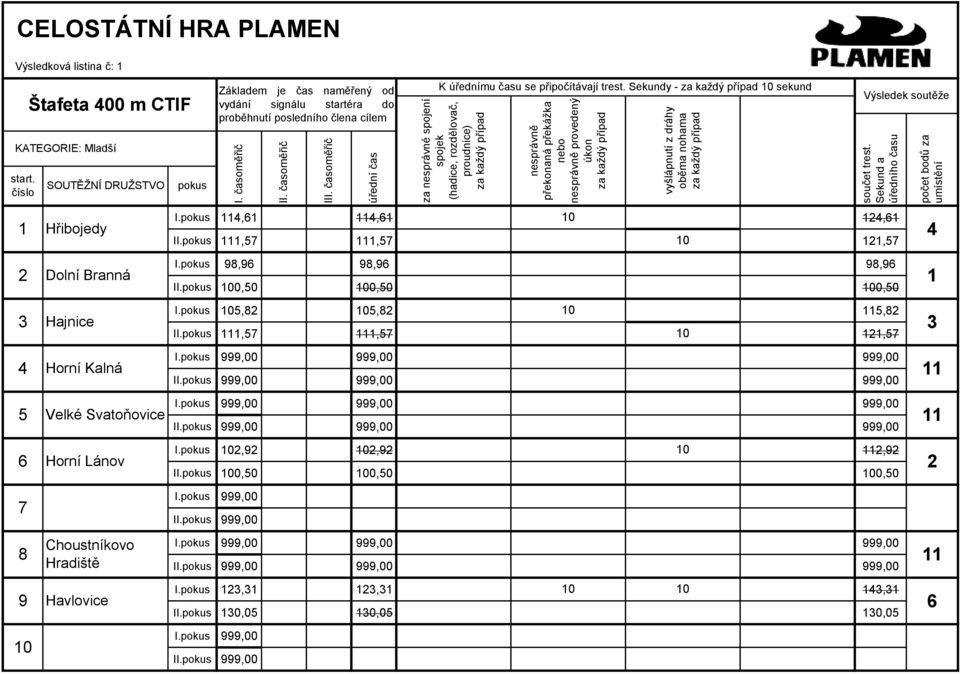 115,82 3 Hajnice 3 111,57 111,57 10 121,57 999,00 999,00 999,00 4 Horní Kalná 11 999,00 999,00 999,00 999,00 999,00 999,00 5 Velké Svatoňovice 11 999,00