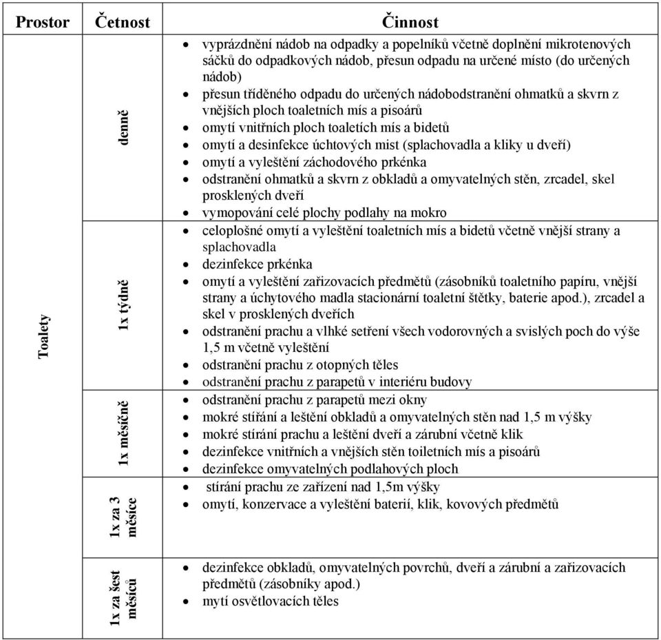prkénka odstranění ohmatků a skvrn z obkladů a omyvatelných stěn, zrcadel, skel prosklených dveří vymopování celé plochy podlahy na mokro celoplošné omytí a vyleštění toaletních mís a bidetů včetně