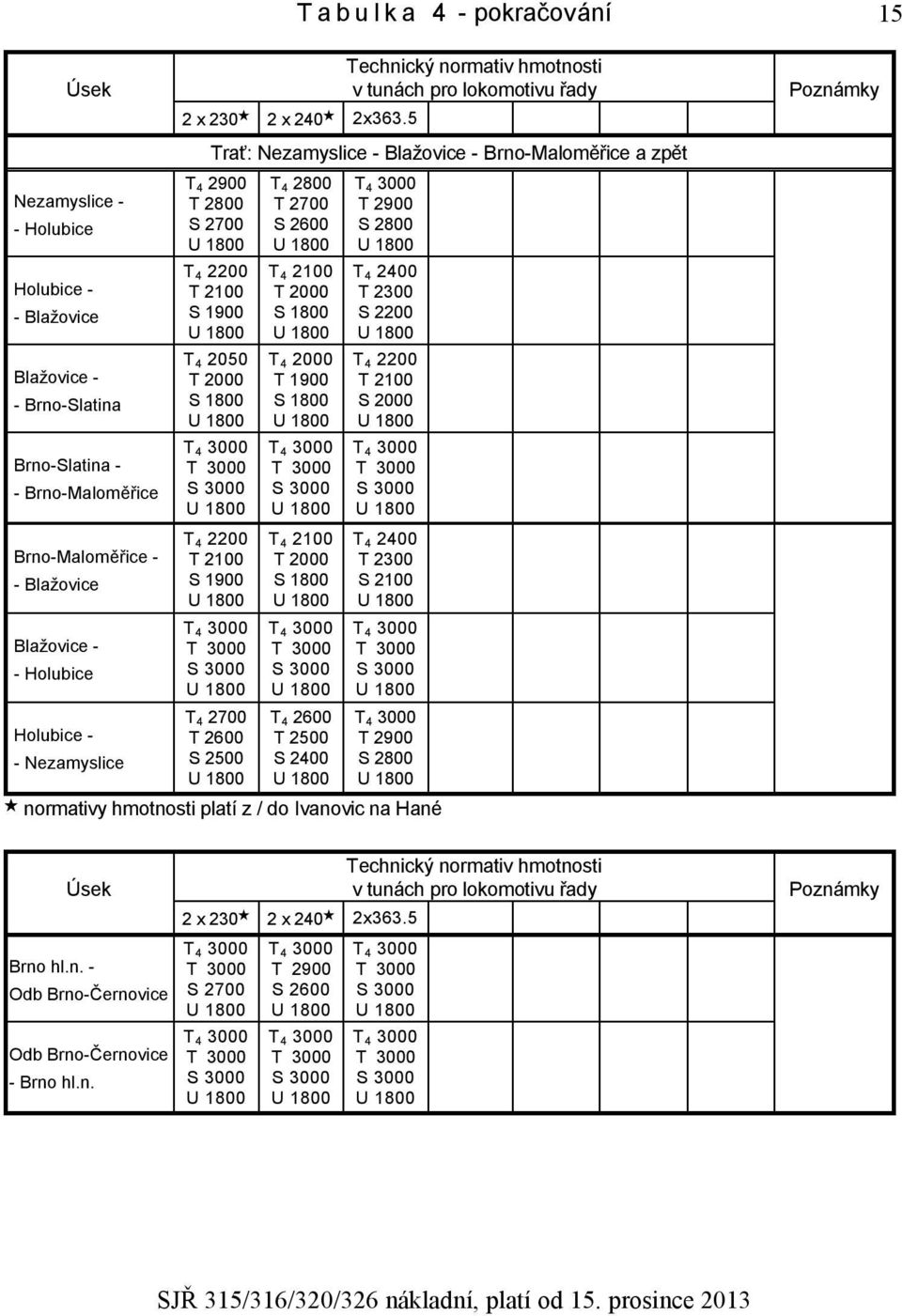 5 Technický normativ hmotnosti v tunách pro lokomotivu řady Trať: Nezamyslice - Blažovice - Brno-Maloměřice a zpět T 4 2900 T 2800 S 2700 U 1800 T 4 2200 T 2100 S 1900 U 1800 T 4 2050 T 2000 S 1800 U