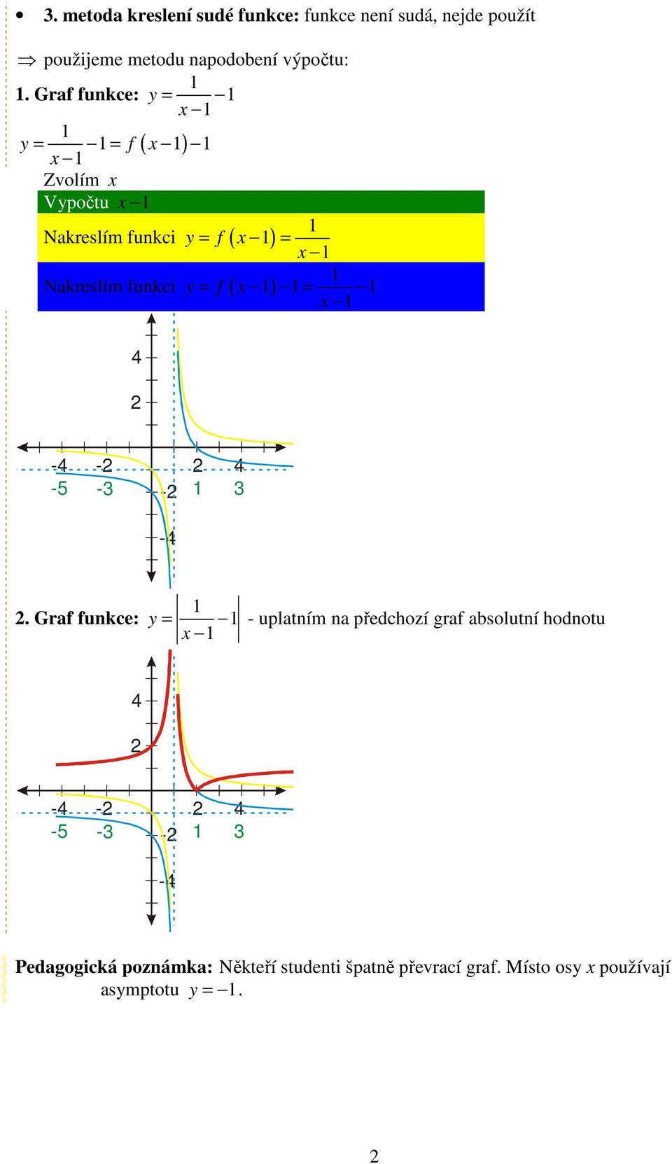 Graf funkce: y = y = = f ( ) Zvolím Vypočtu Nakreslím funkci y = f ( ) = Nakreslím funkci y = f (