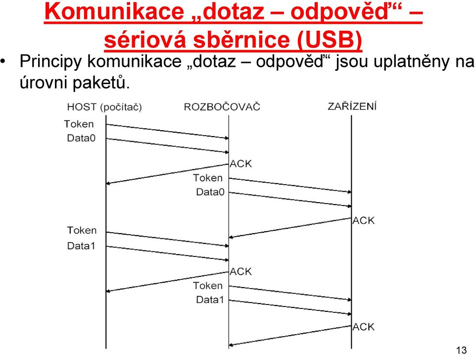 Principy komunikace dotaz