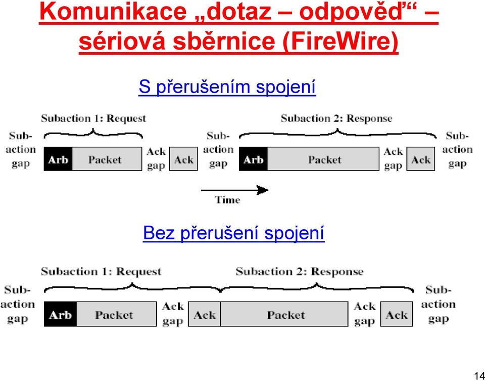 (FireWire) S přerušením