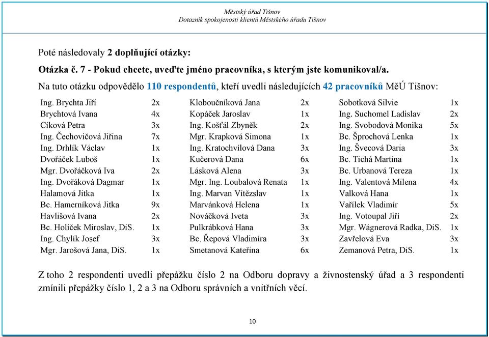 Drhlík Václav Dvořáček Luboš Mgr. Dvořáčková Iva Ing. Dvořáková Dagmar Halamová Jitka Bc. Hamerníková Jitka Havlišová Ivana Bc. Holíček Miroslav, DiS. Ing. Chylík Josef Mgr. Jarošová Jana, DiS.