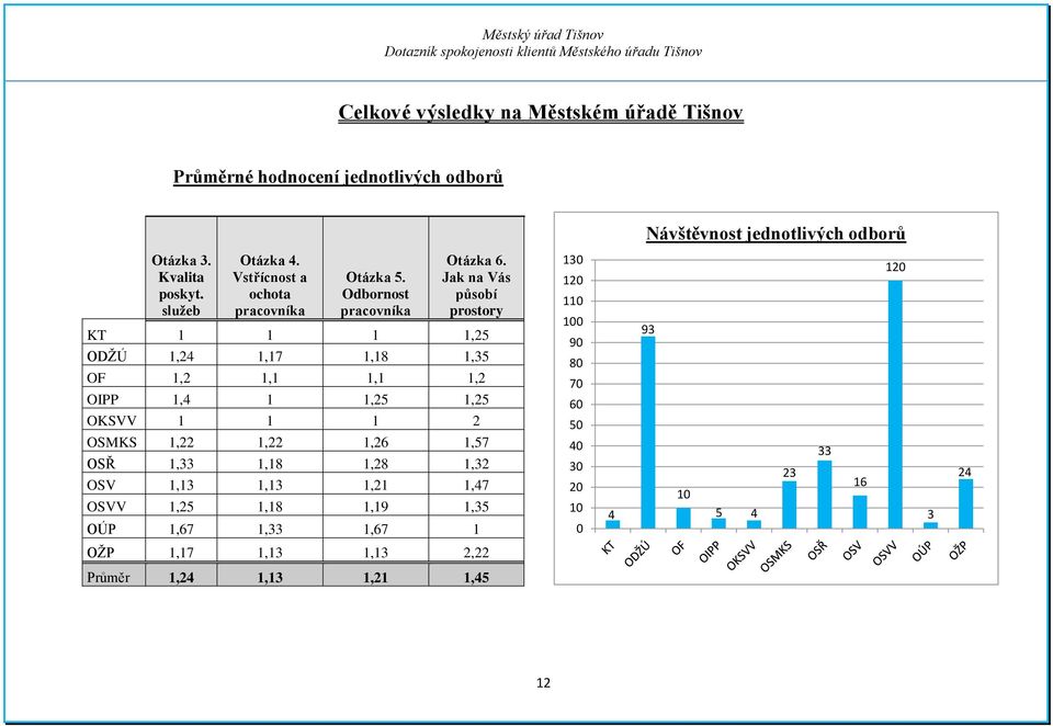 Jak na Vás působí prostory KT 1 1 1 1,25 ODŽÚ 1,24 1,17 1,18 1,35 OF 1,2 1,1 1,1 1,2 OIPP 1,4 1 1,25 1,25 OKSVV 1 1 1 2 OSMKS 1,22 1,22 1,26 1,57