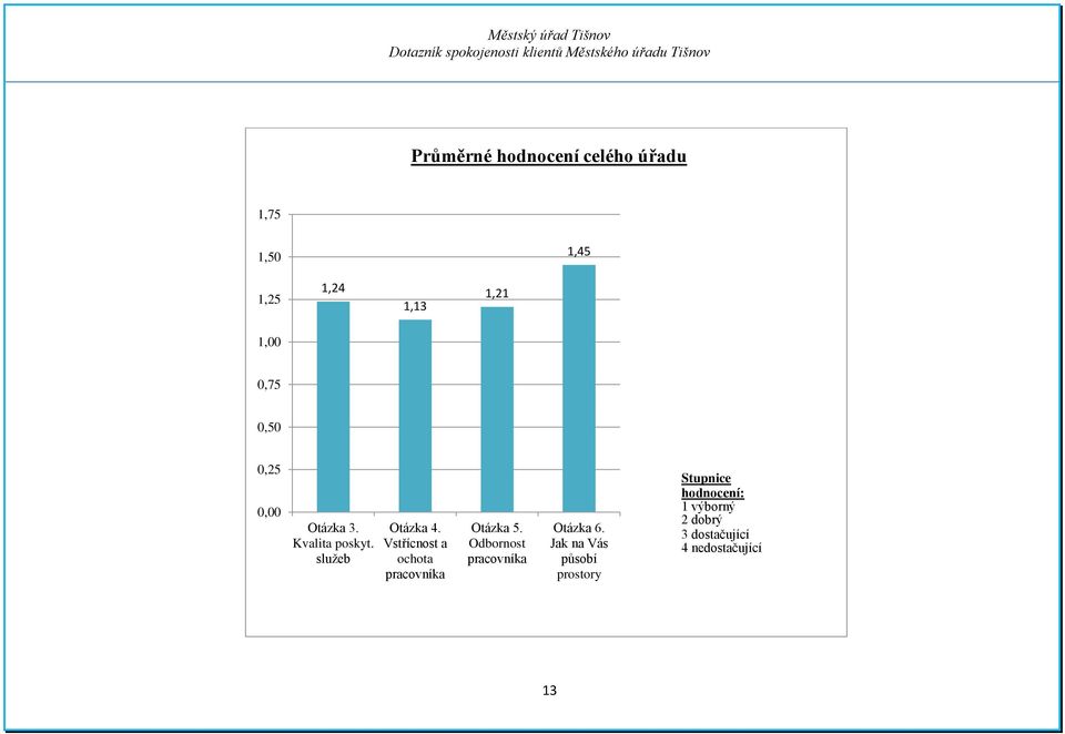 Vstřícnost a ochota pracovníka Otázka 5. Odbornost pracovníka Otázka 6.