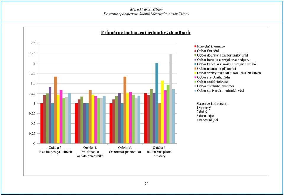 stavebního řádu Odbor sociálních věcí Odbor životního prostředí Odbor správních a vnitřních věcí Stupnice hodnocení: 1 výborný 2 dobrý 3 dostačující 4