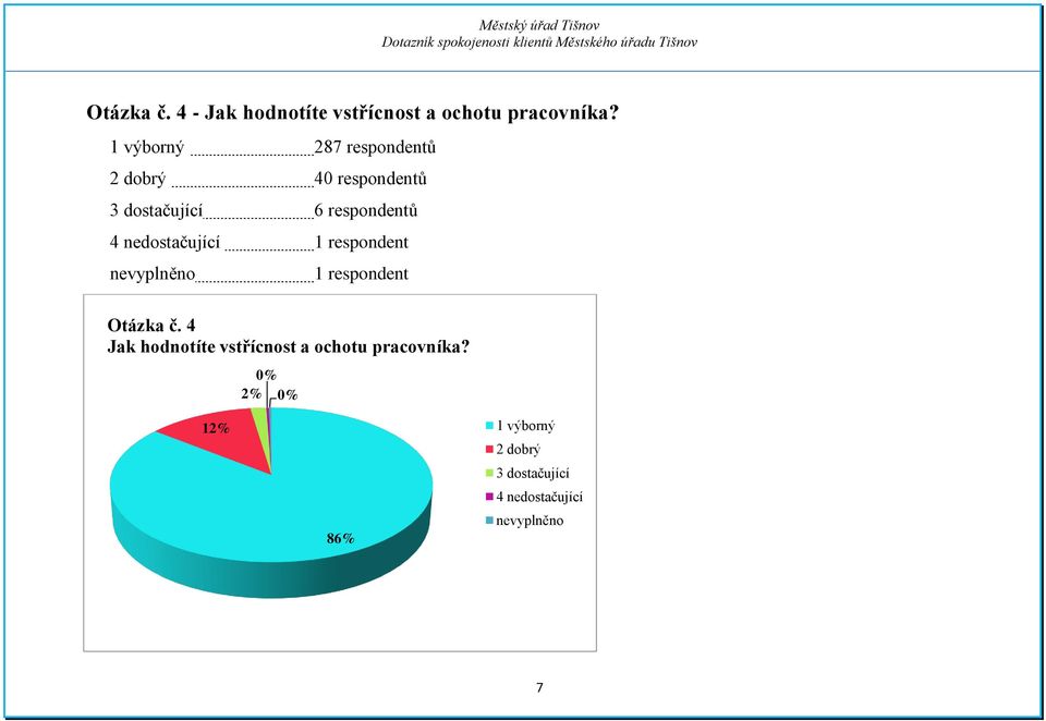 respondentů 4 nedostačující 1 respondent 1 respondent Otázka č.