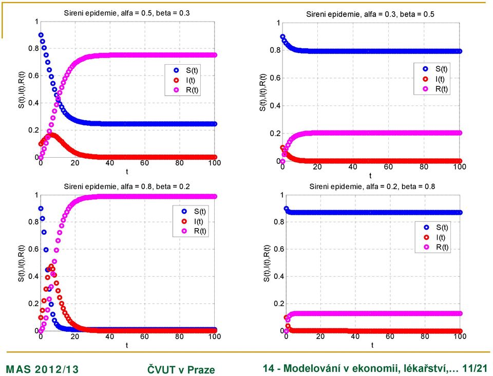 2 2 4 6 8 t Sireni epidemie, alfa =.2, beta =.8 S(t),I(t),R(t).8.6.4 S(t) I(t) R(t) S(t),I(t),R(t).