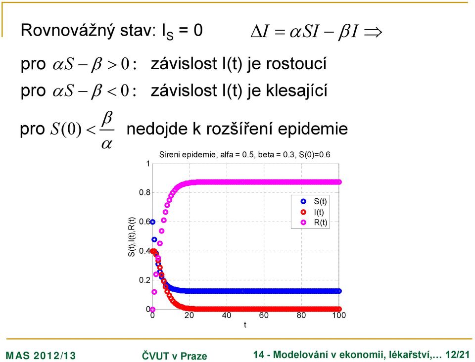 epidemie α Sireni epidemie, alfa =.5, beta =.3, S()=.6 S(t),I(t),R(t).8.6.4 S(t) I(t) R(t).