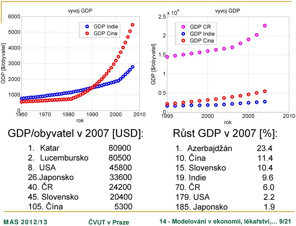 USA 458 26.Japonsko 336 4. ČR 242 45. Slovensko 24 5. Čína 53 995 2 25 2 rok Růst GDP v 27 [%]:. Azerbajdžán 23.