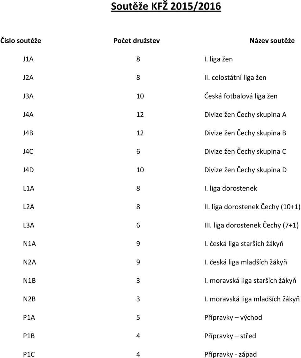 skupina C J4D 10 Divize žen Čechy skupina D L1A 8 I. liga dorostenek L2A 8 II. liga dorostenek Čechy (10+1) L3A 6 III.