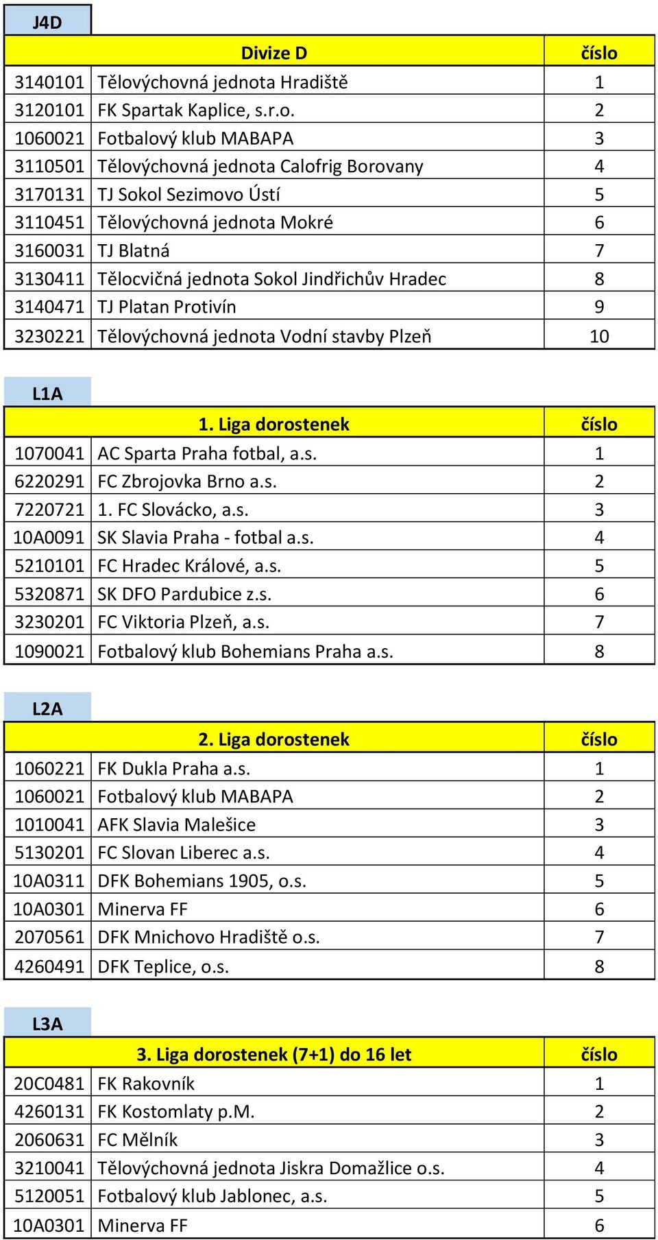 jednota Mokré 6 3160031 TJ Blatná 7 3130411 Tělocvičná jednota Sokol Jindřichův Hradec 8 3140471 TJ Platan Protivín 9 3230221 Tělovýchovná jednota Vodní stavby Plzeň 10 číslo L1A 1.