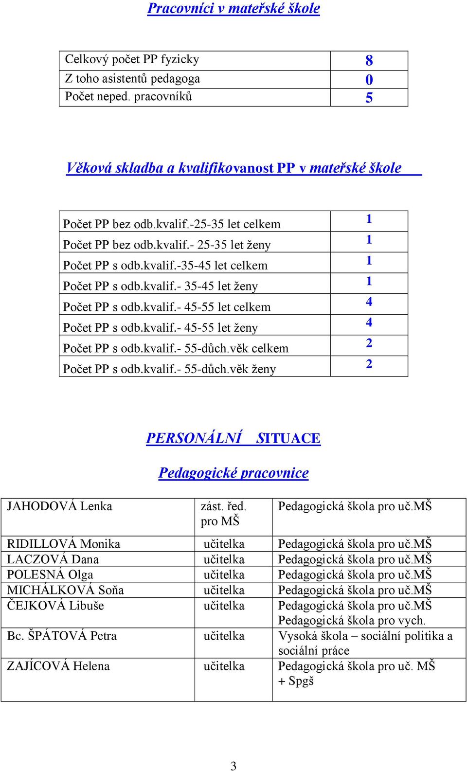 kvalif.- 55-důch.věk celkem 2 Počet PP s odb.kvalif.- 55-důch.věk ženy 2 JAHODOVÁ Lenka PERSONÁLNÍ SITUACE Pedagogické pracovnice zást. řed. pro MŠ Pedagogická škola pro uč.
