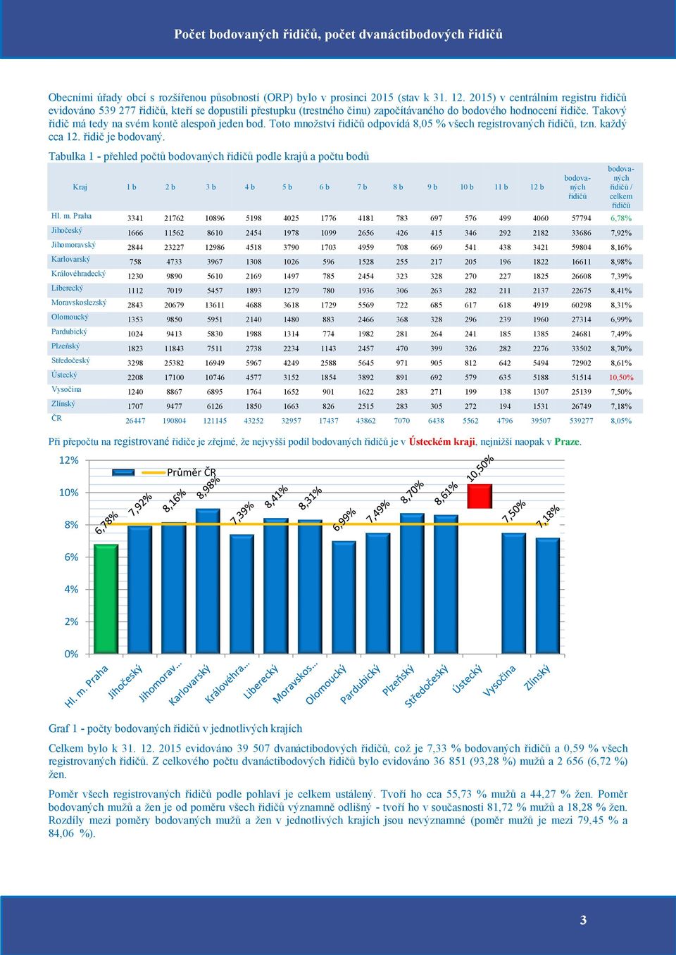 Takový řidič má tedy na svém kontě alespoň jeden bod. Toto množství řidičů odpovídá 8,5 % všech registrovaných řidičů, tzn. každý cca 12. řidič je bodovaný.