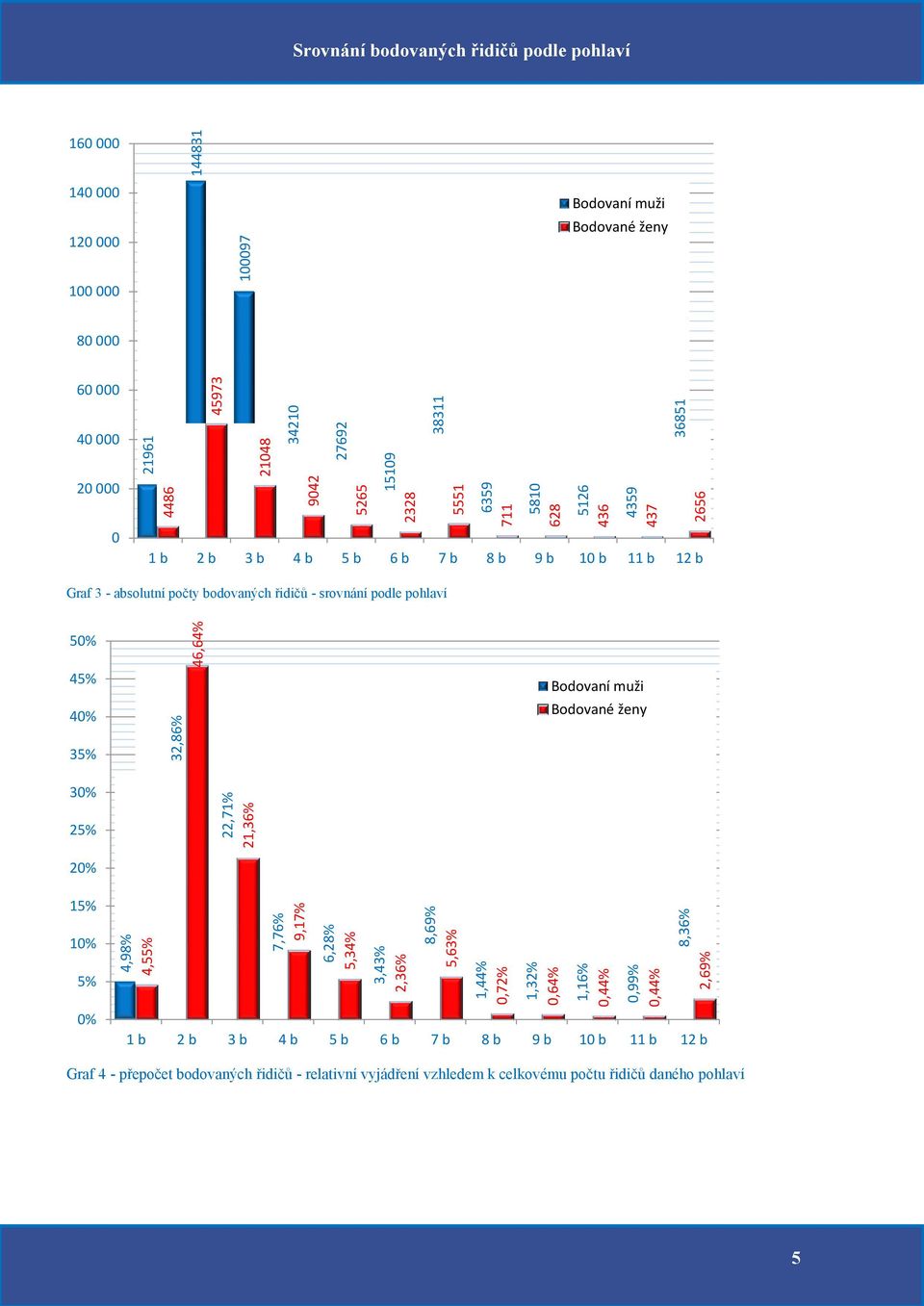 2 1 b 2 b 3 b 4 b 5 b 6 b 7 b 8 b 9 b 1 b 11 b 12 b Graf 3 - absolutní počty bodovaných řidičů - srovnání podle pohlaví 5% 45% 4% Bodovaní Bodované 35% 3% 25% 2% 15%