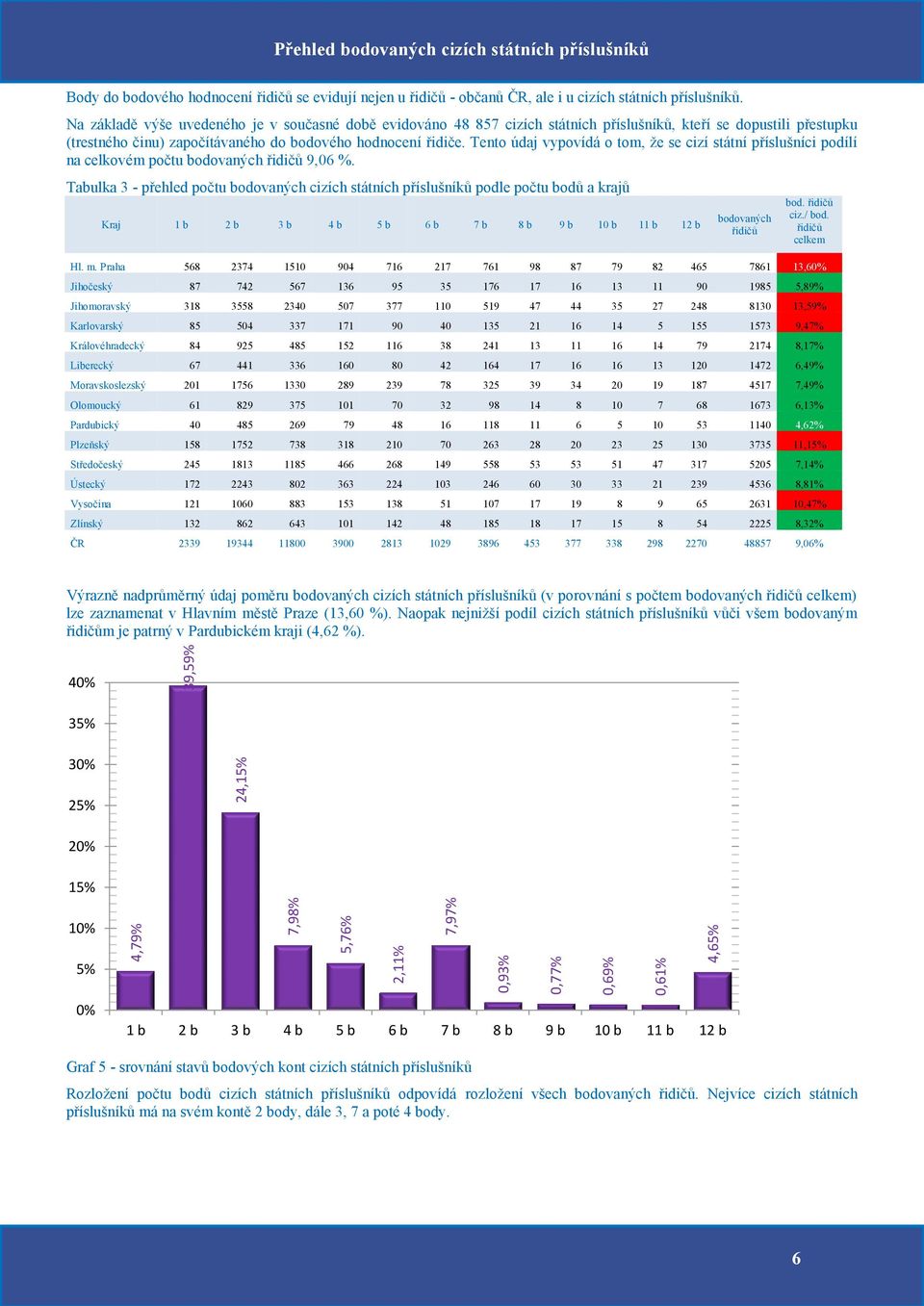 Na základě výše uvedeného je v současné době evidováno 48 857 cizích státních příslušníků, kteří se dopustili přestupku (trestného činu) započítávaného do bodového hodnocení řidiče.