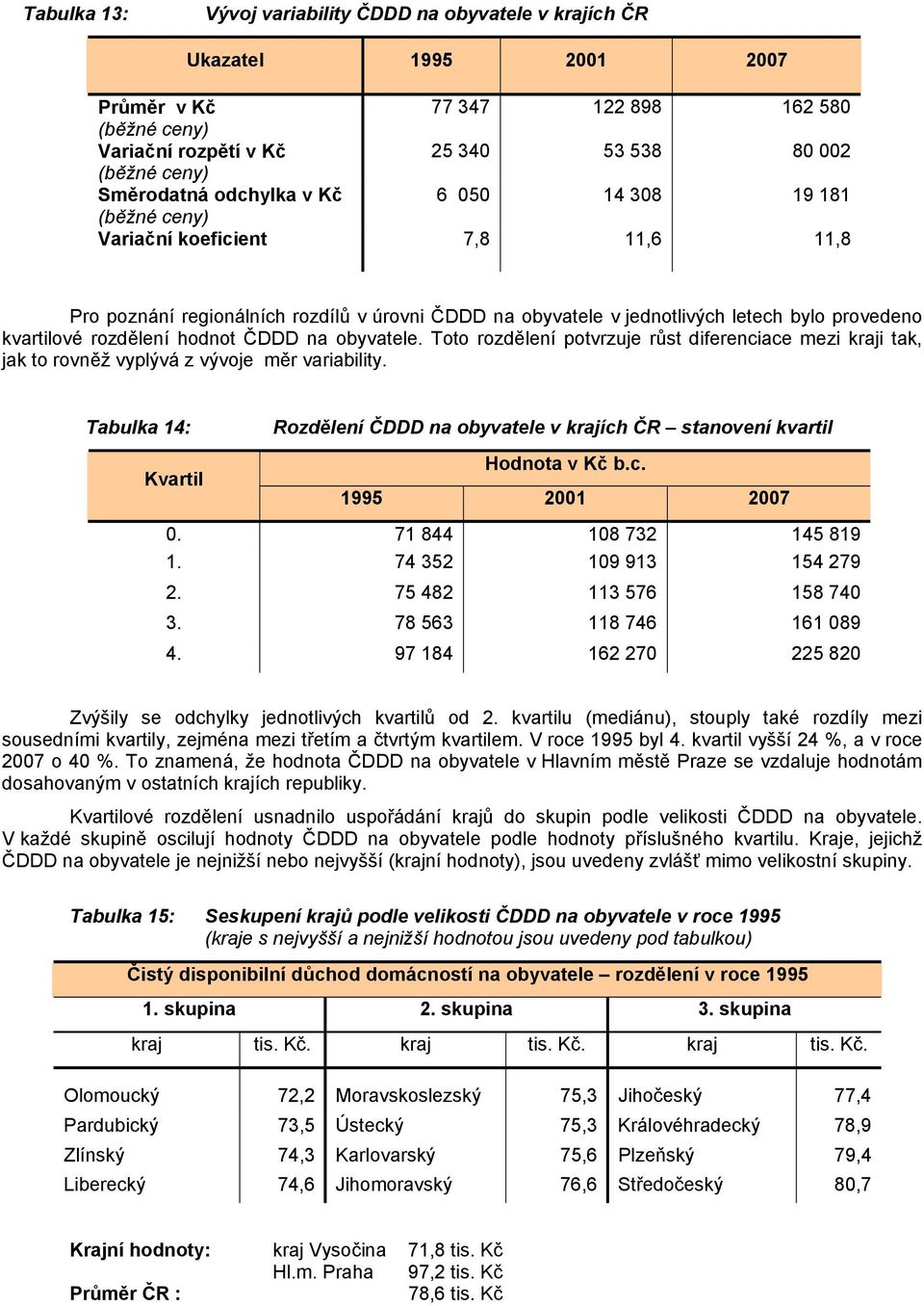 hodnot ČDDD na obyvatele. Toto rozdělení potvrzuje růst diferenciace mezi kraji tak, jak to rovněž vyplývá z vývoje měr variability.