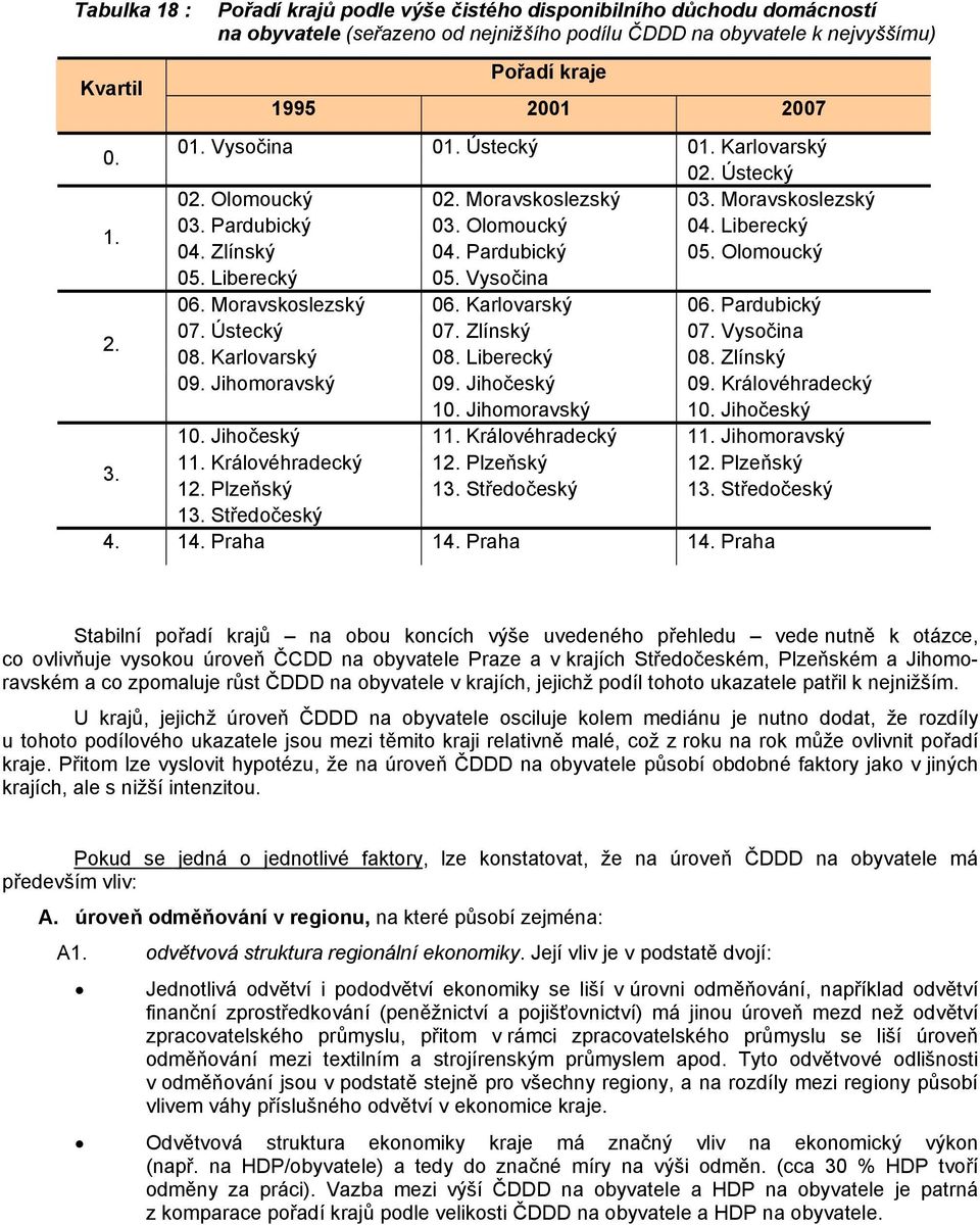 Liberecký 05. Vysočina 06. Moravskoslezský 06. Karlovarský 06. Pardubický 2. 07. Ústecký 07. Zlínský 07. Vysočina 08. Karlovarský 08. Liberecký 08. Zlínský 09. Jihomoravský 09. Jihočeský 09.