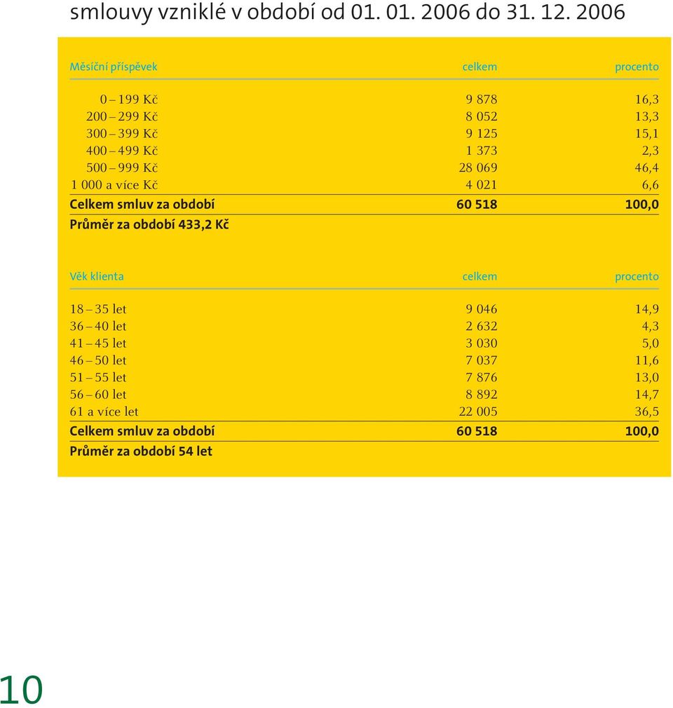 Kč 28 069 46,4 1 000 a více Kč 4 021 6,6 Celkem smluv za období 60 518 100,0 Průměr za období 433,2 Kč Věk klienta celkem procento