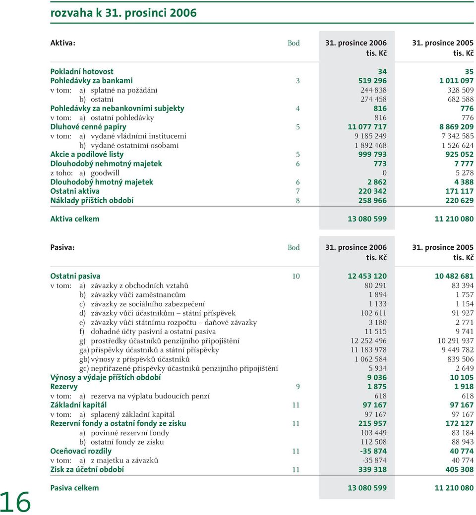 v tom: a) ostatní pohledávky 816 776 Dluhové cenné papíry 5 11 077 717 8 869 209 v tom: a) vydané vládními institucemi 9 185 249 7 342 585 b) vydané ostatními osobami 1 892 468 1 526 624 Akcie a