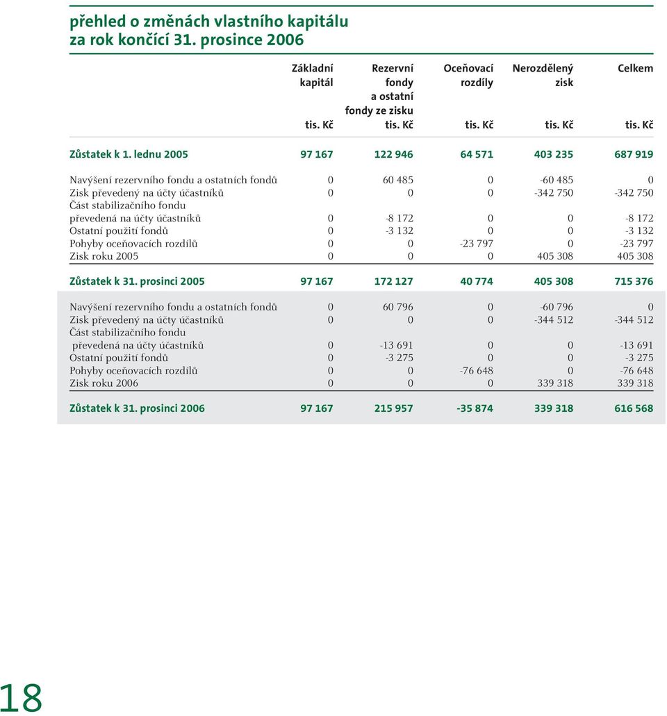 převedená na účty účastníků 0-8 172 0 0-8 172 Ostatní použití fondů 0-3 132 0 0-3 132 Pohyby oceňovacích rozdílů 0 0-23 797 0-23 797 Zisk roku 2005 0 0 0 405 308 405 308 Zůstatek k 31.