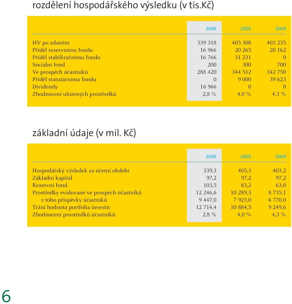 účastníků 288 420 344 512 342 750 Příděl statutárnímu fondu 0 9 000 39 623 Dividendy 16 966 0 0 Zhodnocení uložených prostředků 2,8 % 4,0 % 4,3 % základní údaje (v mil.