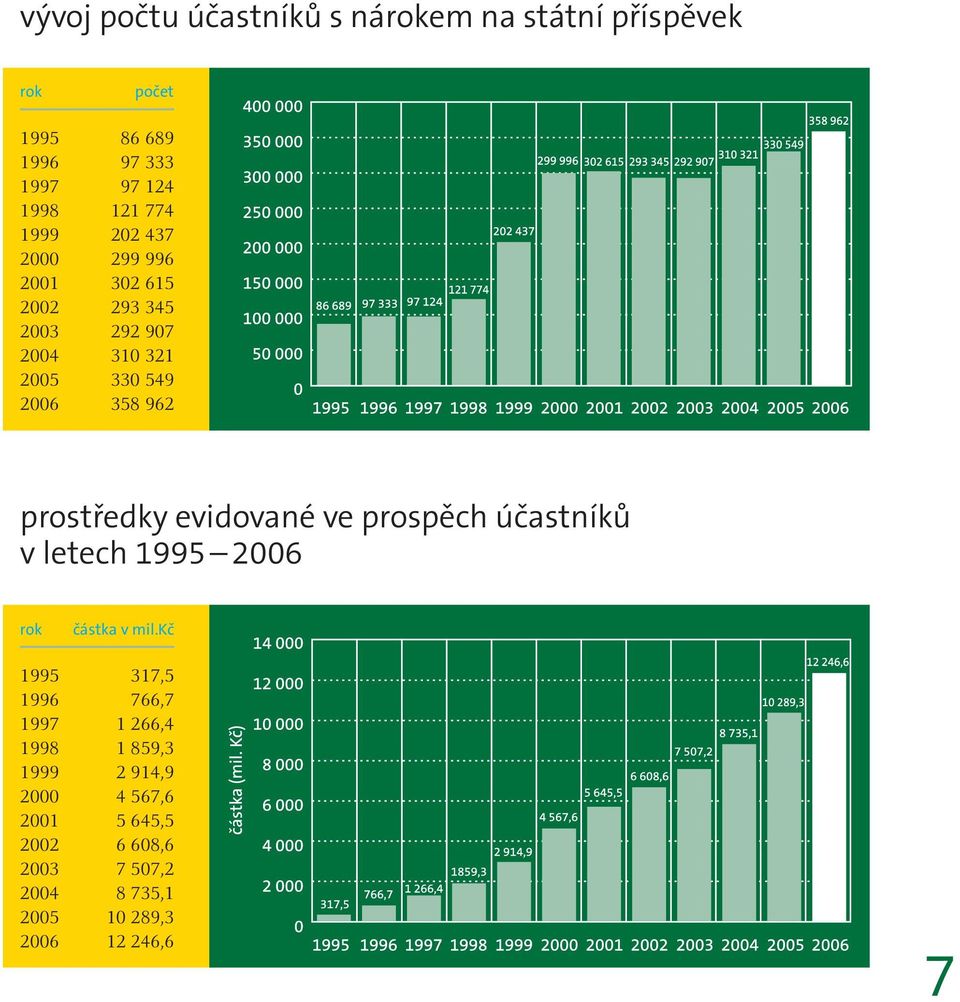 prostředky evidované ve prospěch účastníků v letech 1995 2006 rok částka v mil.