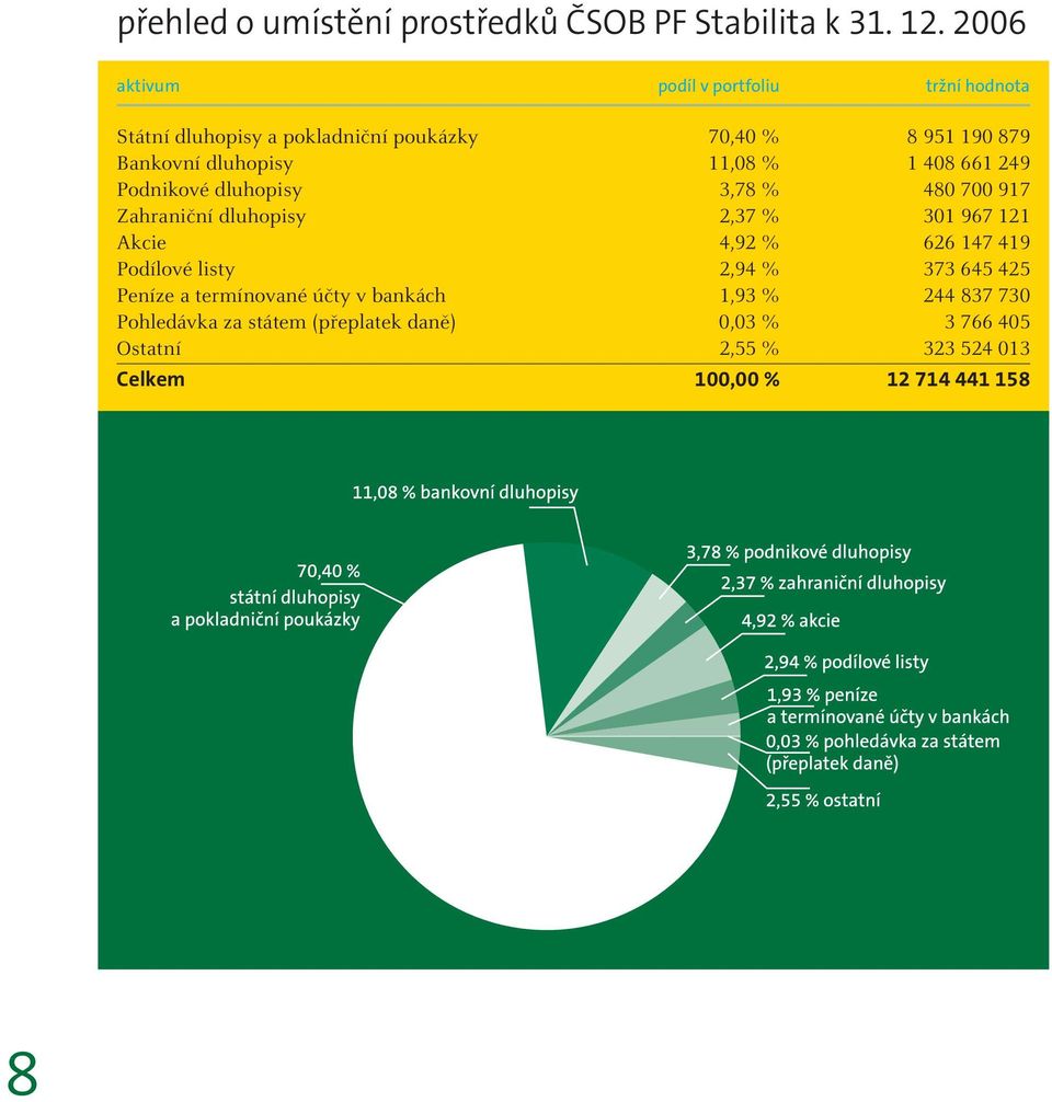 11,08 % 1 408 661 249 Podnikové dluhopisy 3,78 % 480 700 917 Zahraniční dluhopisy 2,37 % 301 967 121 Akcie 4,92 % 626 147 419