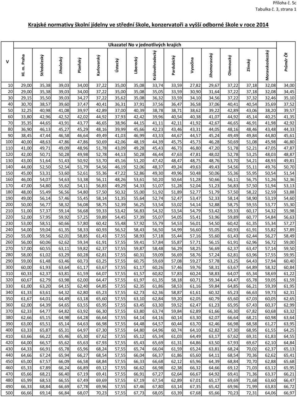 33,59 27,82 29,67 37,22 37,18 32,08 34,00 20 29,00 35,38 39,03 34,00 37,22 35,00 35,08 35,05 33,59 30,90 31,64 37,22 37,18 32,08 34,45 30 29,15 35,50 39,03 34,27 37,22 35,62 35,08 36,32 33,59 34,10