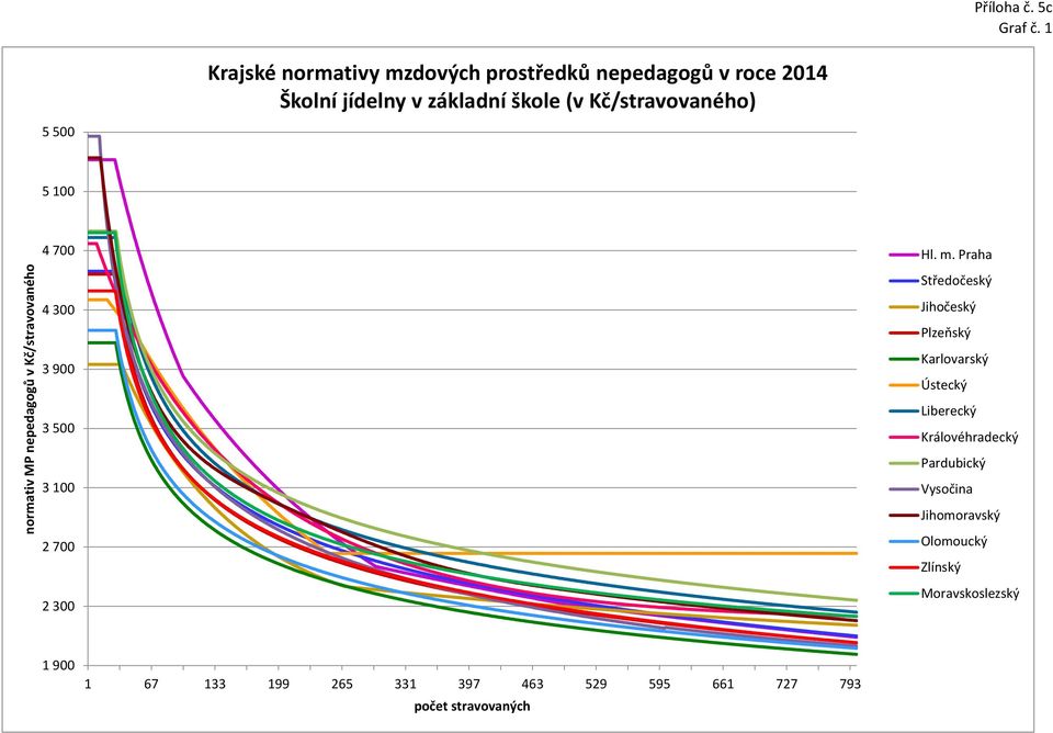 jídelny v základní škole (v Kč/stravovaného) 5 500 5 100 4 700 4 300 3 900