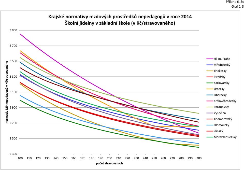 základní škole (v Kč/stravovaného) 3 900 3 700 3 500 3 300 3 100 2 900 2 700 2 500