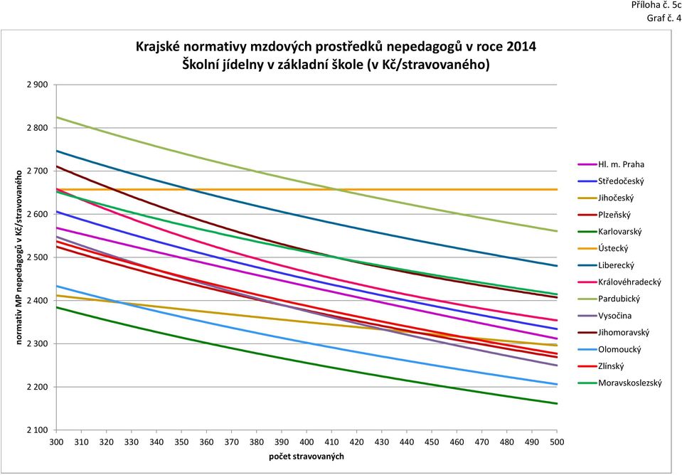 základní škole (v Kč/stravovaného) 2 900 2 800 2 700 2 600 2 500 2 400 2 300 2 200