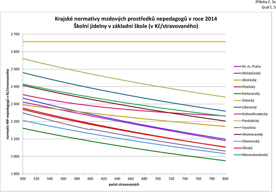 v základní škole (v Kč/stravovaného) 2 700 2 600 2 500 2 400 2 300 2 200 2 100