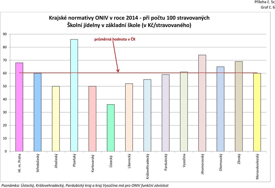 (v Kč/stravovaného) 90 80 70 průměrná hodnota v ČR 68 60 50 86 50 36 52 55 59 61 74 65 69 60 60 60 60