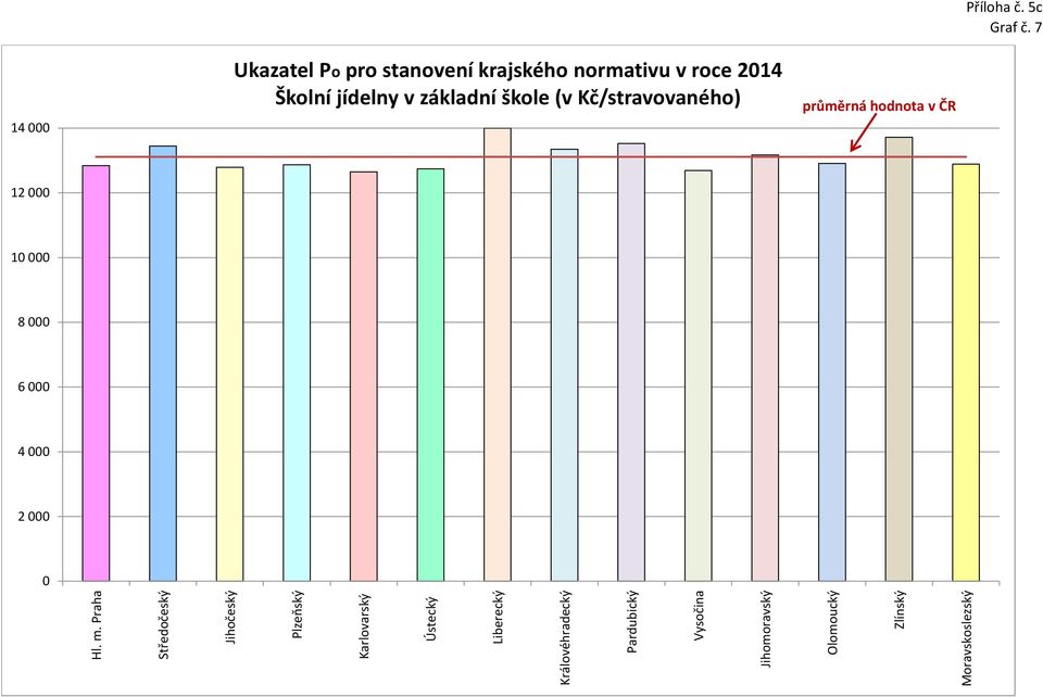 základní škole (v Kč/stravovaného) průměrná hodnota v ČR 12 842 13 449 12 789 12 870 12 650 12 744 14 000 13 350 13 526 12